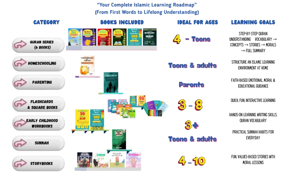 Your complete islamic learning roadmap. from first words to lifelong understanding