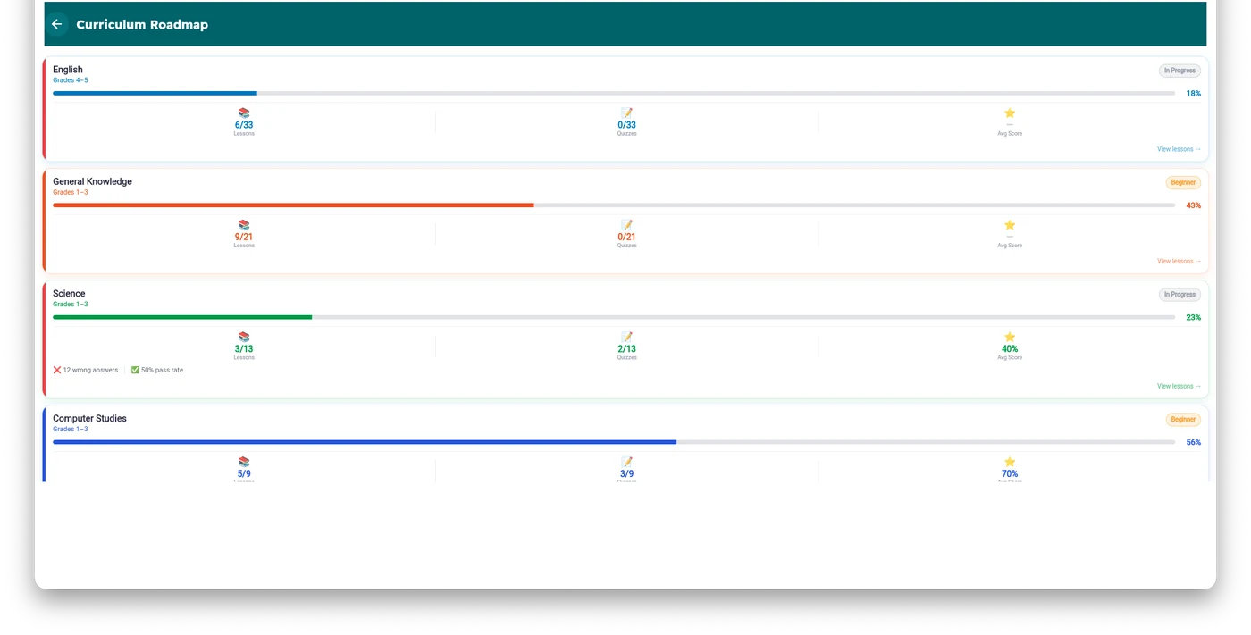 iBilSchool curriculum roadmap showing structured academic progression path